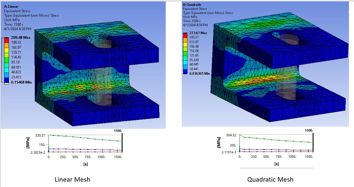 High-quality mesh and accuracy in CAE simulation