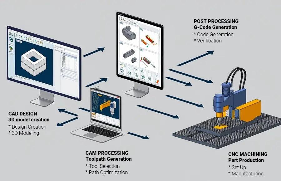 CAM programming engineer optimizing CNC toolpaths from CAD models for precision manufacturing