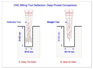 Long-reach end mill machining a deep pocket where tool overhang can affect cutting stability