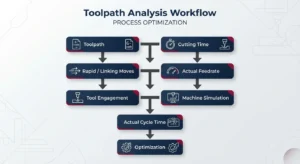 CNC toolpath optimization and cycle time analysis workflow